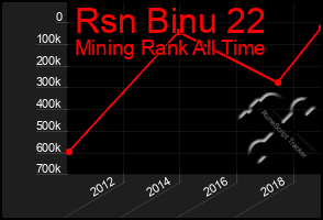 Total Graph of Rsn Binu 22