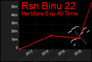 Total Graph of Rsn Binu 22