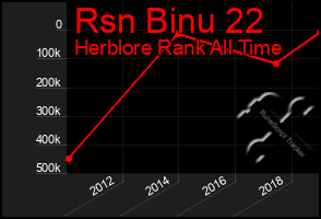 Total Graph of Rsn Binu 22