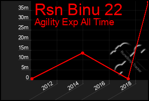 Total Graph of Rsn Binu 22