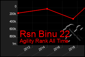 Total Graph of Rsn Binu 22