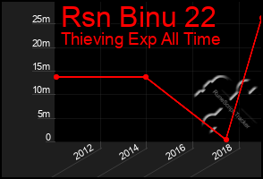 Total Graph of Rsn Binu 22