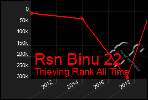 Total Graph of Rsn Binu 22