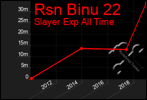 Total Graph of Rsn Binu 22