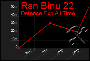 Total Graph of Rsn Binu 22