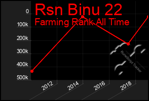 Total Graph of Rsn Binu 22