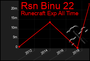 Total Graph of Rsn Binu 22