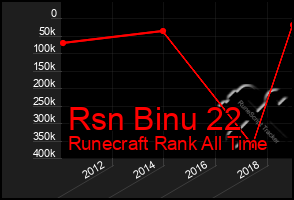 Total Graph of Rsn Binu 22