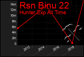 Total Graph of Rsn Binu 22