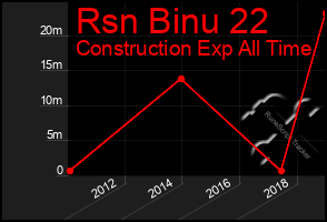 Total Graph of Rsn Binu 22