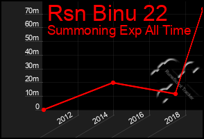 Total Graph of Rsn Binu 22