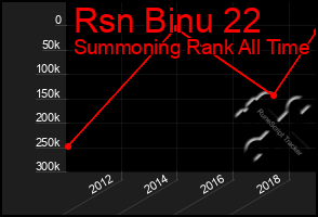 Total Graph of Rsn Binu 22