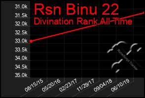 Total Graph of Rsn Binu 22