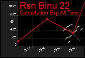 Total Graph of Rsn Binu 22