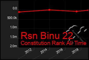 Total Graph of Rsn Binu 22