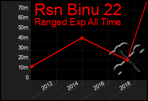 Total Graph of Rsn Binu 22