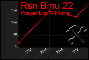 Total Graph of Rsn Binu 22