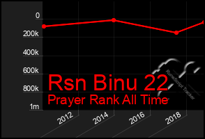 Total Graph of Rsn Binu 22