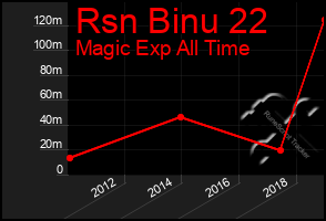 Total Graph of Rsn Binu 22