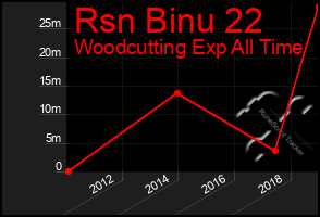 Total Graph of Rsn Binu 22