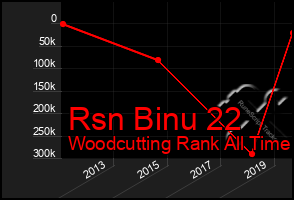 Total Graph of Rsn Binu 22