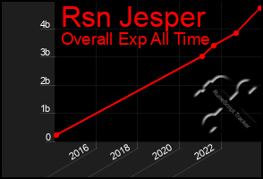 Total Graph of Rsn Jesper