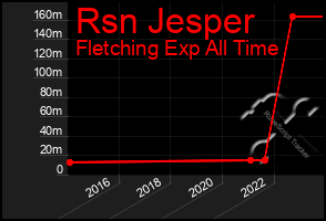 Total Graph of Rsn Jesper