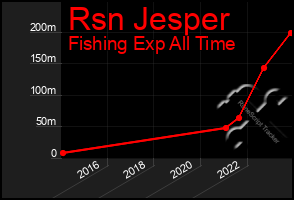 Total Graph of Rsn Jesper