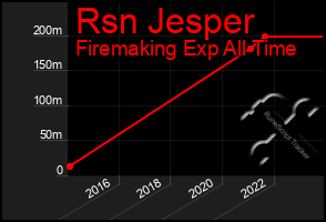 Total Graph of Rsn Jesper