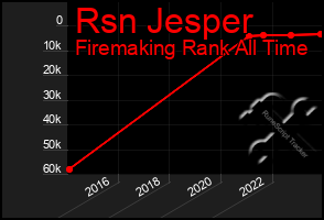 Total Graph of Rsn Jesper