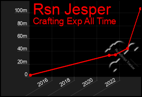 Total Graph of Rsn Jesper