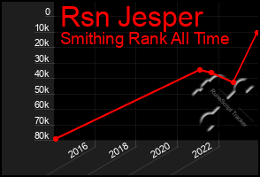 Total Graph of Rsn Jesper