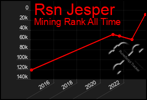 Total Graph of Rsn Jesper