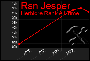 Total Graph of Rsn Jesper