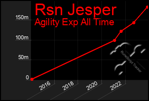 Total Graph of Rsn Jesper