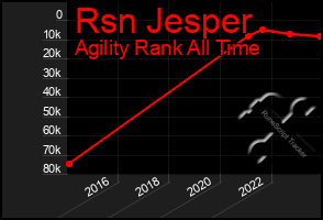 Total Graph of Rsn Jesper