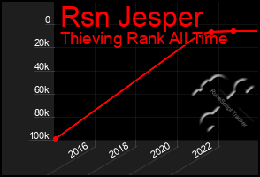 Total Graph of Rsn Jesper