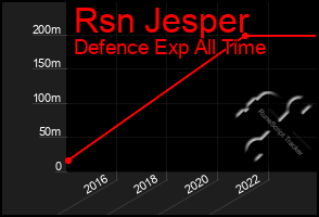 Total Graph of Rsn Jesper