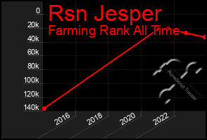 Total Graph of Rsn Jesper