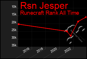 Total Graph of Rsn Jesper