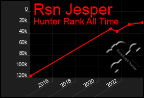 Total Graph of Rsn Jesper