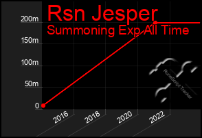 Total Graph of Rsn Jesper