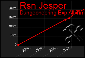 Total Graph of Rsn Jesper