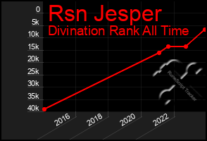 Total Graph of Rsn Jesper