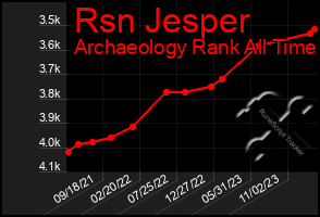 Total Graph of Rsn Jesper