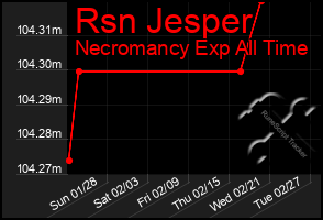 Total Graph of Rsn Jesper