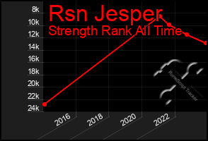 Total Graph of Rsn Jesper