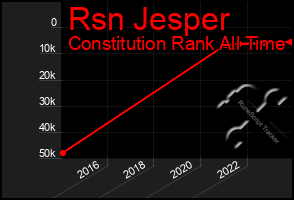 Total Graph of Rsn Jesper