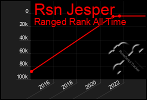 Total Graph of Rsn Jesper