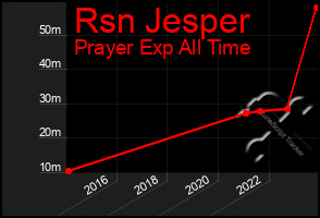 Total Graph of Rsn Jesper